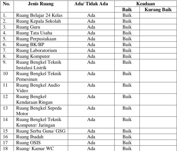 Tabel 12. Sarana Prasarana Yang Tersedia Di SMK 2 Mei Bandar Lampung. 
