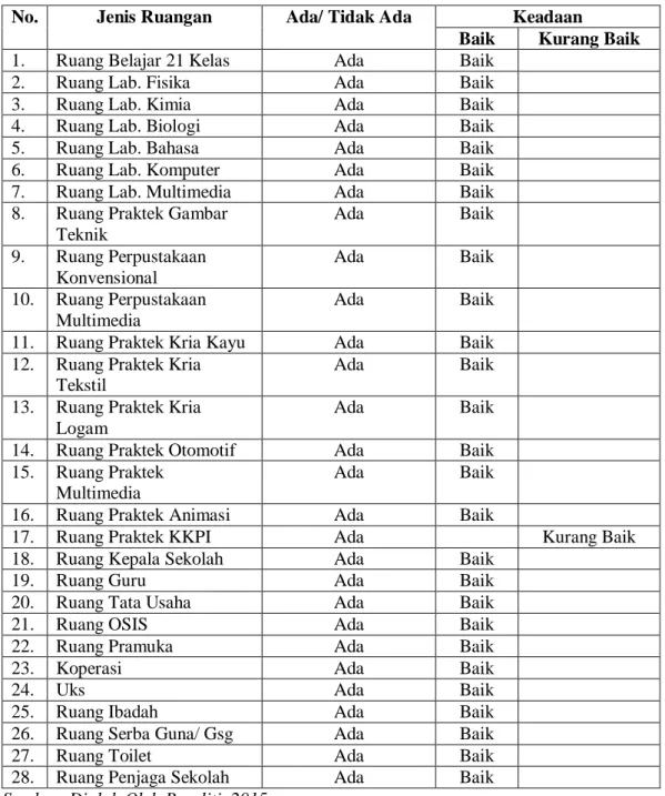 Tabel 13. Sarana Prasarana Yang Tersedia Di SMK N 5 Bandar Lampung. 