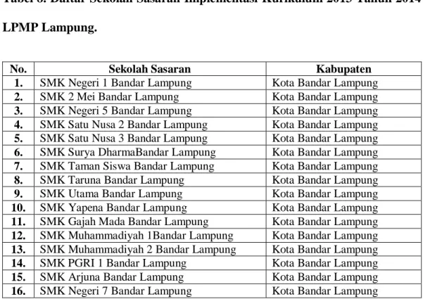Tabel 8. Daftar Sekolah Sasaran Implementasi Kurikulum 2013 Tahun 2014  LPMP Lampung. 