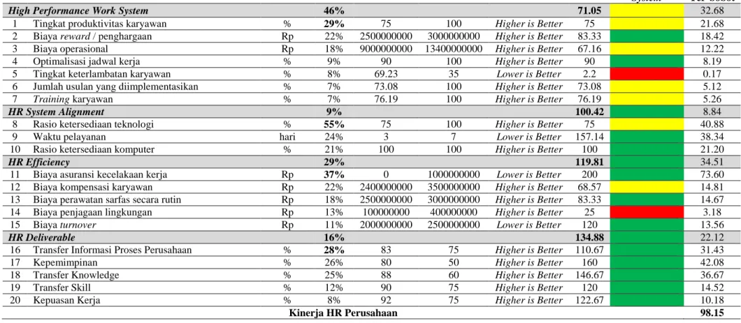 Tabel 6  Hasil Perhitungan Skor KPI dengan Metode Scoring System (Higher is Better, Lower is Better, Must be Zero, dan Must be One)  No  Key Performance Indicator  Satuan  Bobot  Aktual  Target  Scoring System  Skor  Traffic Light 