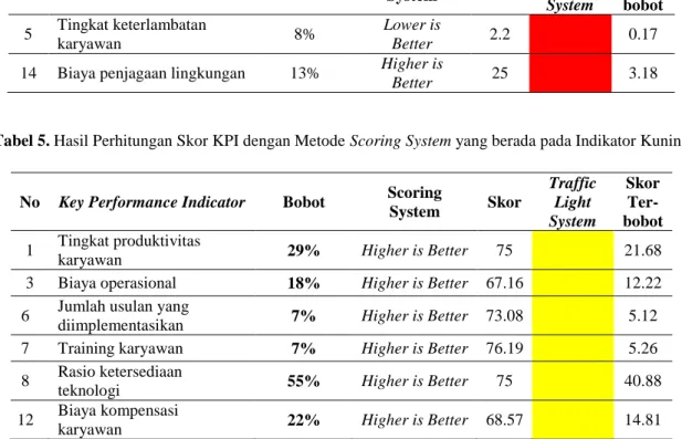 Tabel 5. Hasil Perhitungan Skor KPI dengan Metode Scoring System yang berada pada Indikator Kuning 