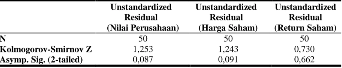 Tabel 3  Uji Asumsi Klasik  Unstandardized  Residual  (Nilai Perusahaan)  Unstandardized Residual  (Harga Saham)  Unstandardized Residual  (Return Saham)  N  50  50  50  Kolmogorov-Smirnov Z  1,253  1,243  0,730 