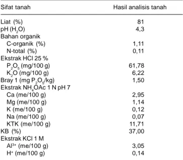 Tabel 2. Sifat kimia tanah lokasi penelitian pupuk P-alam di Desa Cicadas, Kecamatan Ciampea, Bogor, MK 2008.
