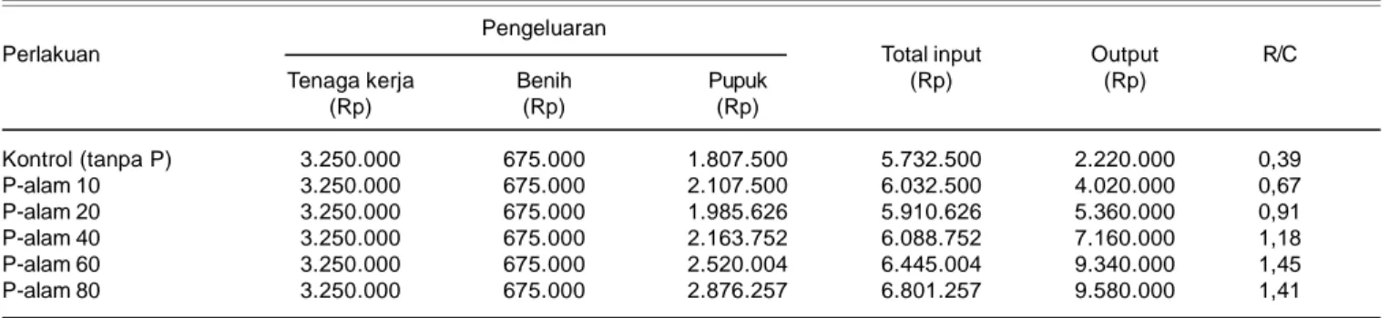 Tabel 7.  Analisis usahatani jagung dengan pemupukan P-alam di Cicadas, Bogor, MK 2008.