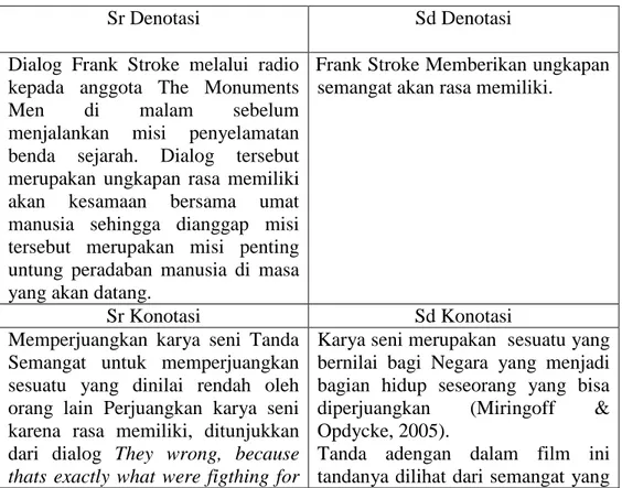 Tabel 5. Analisis Tabel Denotasi-Konotasi dari Nilai Rasa Memiliki 