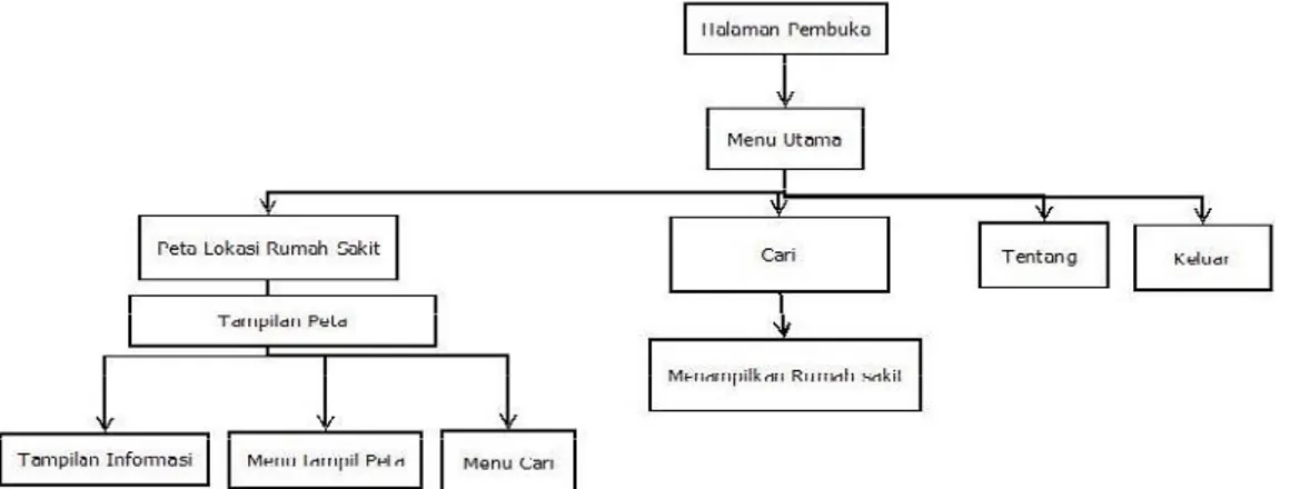 Gambar 3 Rancangan Diagram Activity  Gambar  3  menjelaskan  bahwa  terdapat 