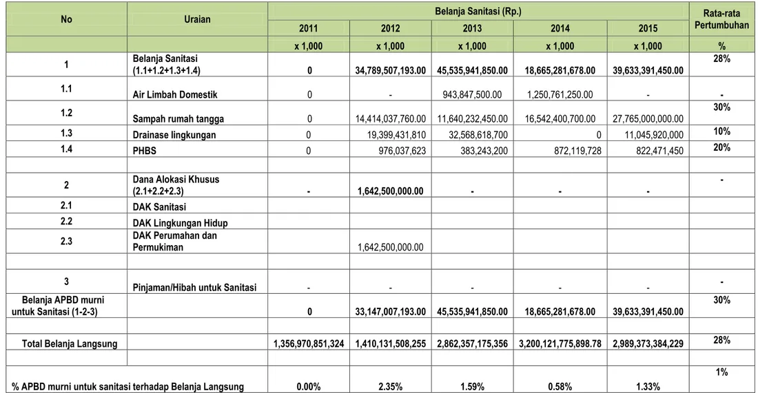 Tabel 2.6 Perhitungan Pendanaan Sanitasi Oleh APBD Kabupaten Bengkalis Tahun 2011 – 2015 