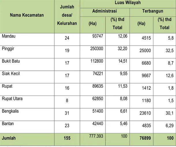 Tabel 2.1  Nama, luas wilayah per kecamatan dan jumlah kelurahan 