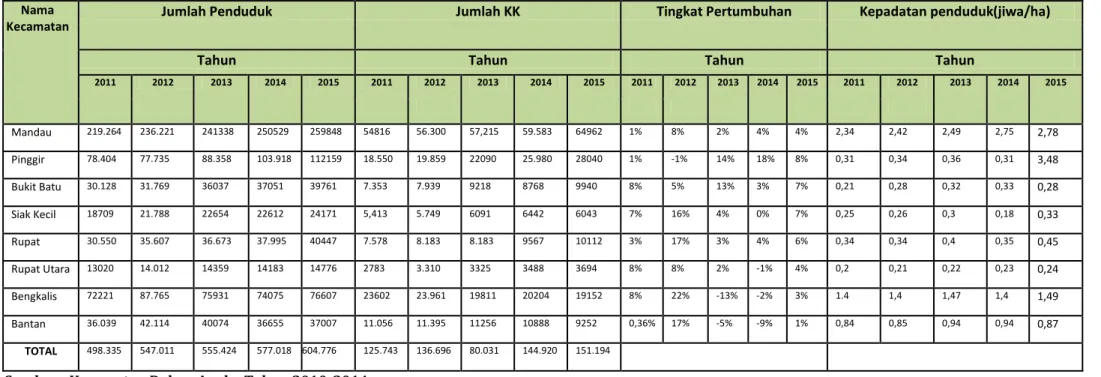 Tabel 2.2:  Jumlah penduduk dan kepadatannya 5  tahun terakhir( 2011 – 2015) 