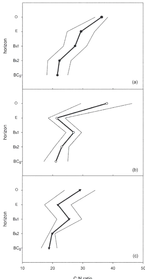 Fig. 2. Soil organic carbon (SOC) depth proi le in mineral horizons of 