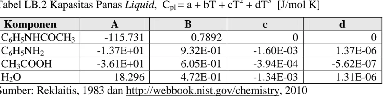 Tabel LB.1 Kapasitas Panas Gas,  C pg  = a + bT + cT 2  + dT 3  + eT 4  [J/mol K] 