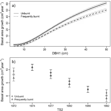 Figure 4. Model predictions of annual change in basal area of overstorey species between measurement periods (cm2 year−1) in response to: (a) burning treatment and DBH at the first survey (DBH1); and (b) timing of the second survey (TS2) and burning treatm