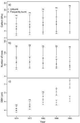 Figure 2. Mean and 95% confidence interval for (within each treatment year (ns: unburnt plots across all survey periods