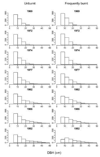 Figure 3. Histograms of diameter at breast height over bark (DBH) classes of overstorey species over time on frequently burnt and unburnt plots
