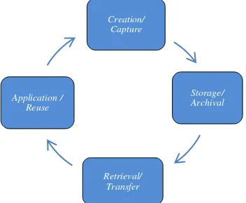 Gambar II.2 Knowledge Management Lifecycle(Alavi & Leidner, 2001) 