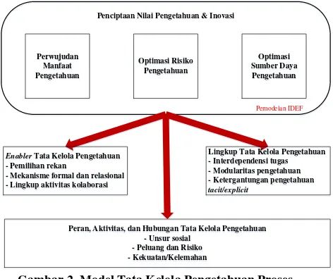 Gambar 2. Model Tata Kelola Pengetahuan Proses Inovasi Produk 