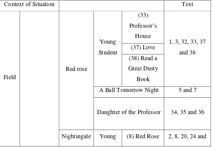 Table 4.1. Context of Situation in Oscar Wilde’s short story “The Nightingale and 