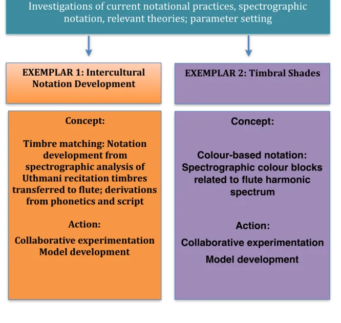 Figure 8: Research Framework Sub-Project 2 