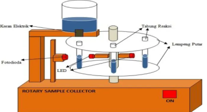 Gambar 2  Skema umum otomatisasi rotary sample collector 