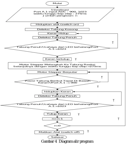 Gambar 4  Diagram alir program  III. HASIL DAN DISKUSI 