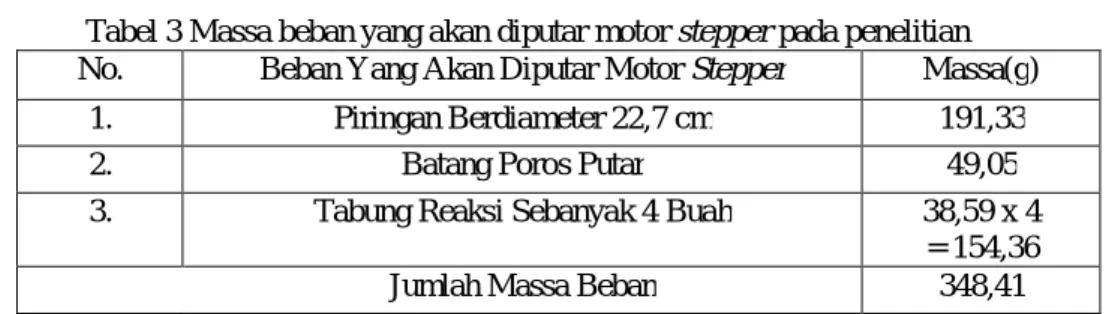 Tabel 3 Massa beban yang akan diputar motor stepper pada penelitian  No.  Beban Yang Akan Diputar Motor Stepper  Massa(g) 