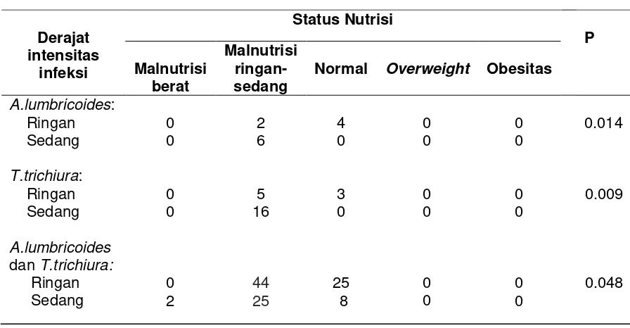 Tabel 4.3. menunjukkan bahwa derajat intensitas infeksi cacing 