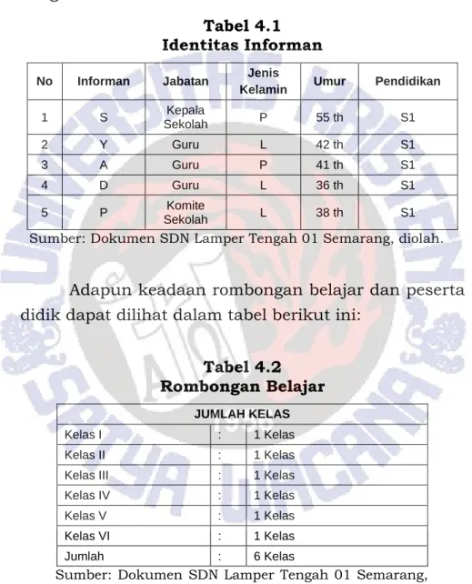 Tabel 4.1  Identitas Informan 