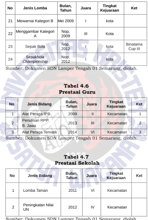 Tabel 4.6  Prestasi Guru 