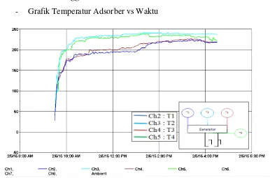 Grafik Temperatur Adsorber vs Waktu 