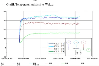 Grafik Temperatur Adsorsi vs Waktu 