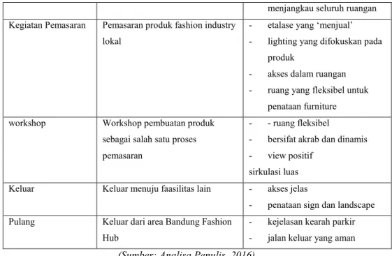 Tabel 5. 5. Karakter Kegiatan dan Kebutuhan Ruang Interaksi 