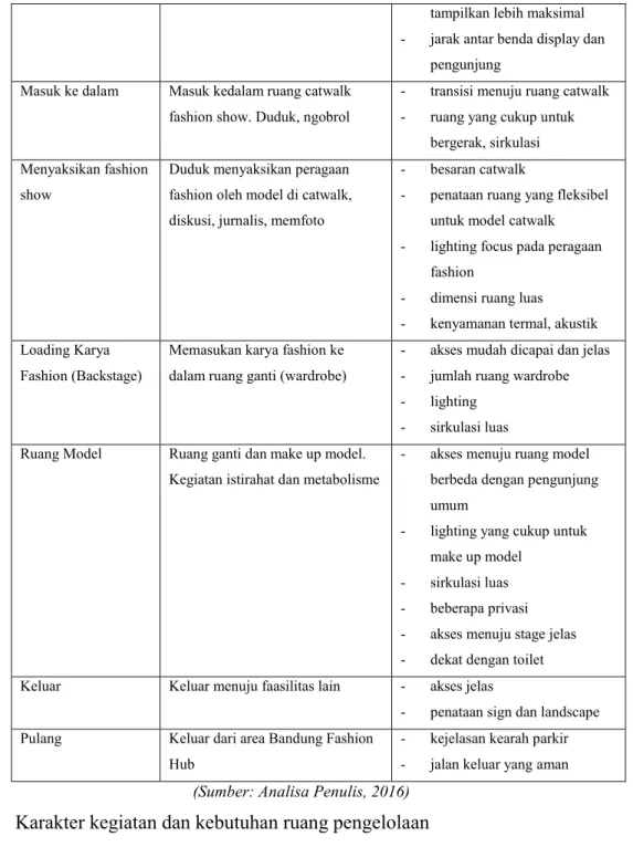 Tabel 5. 6. Karakter dan Kebutuhan Ruang Pengelolaan 