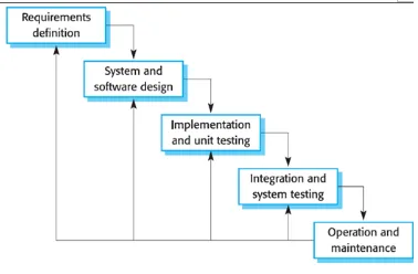 Gambar 1. Waterfall Model 