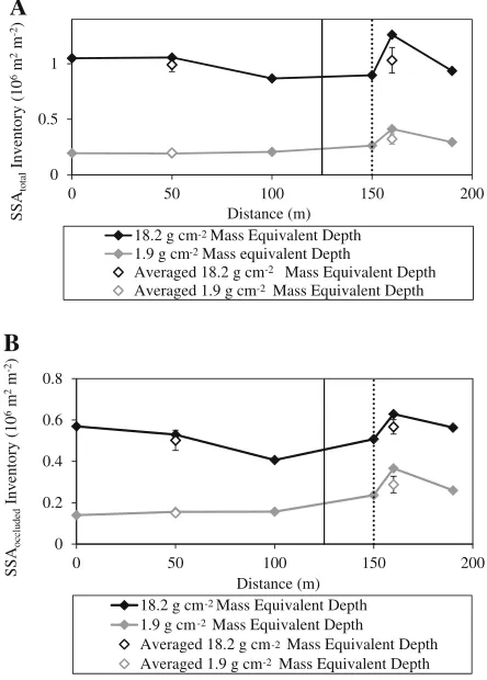 Figure 9. A-horizon inventories of A SSAtotal and BSSAoccluded. Changes in soil bulk densities and A horizonthicknesses were considered in the calculation of inven-tories