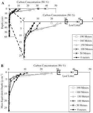 Figure 3. Amass equivalent depthproﬁles of Cconcentrations. Soil Cinventories wereestimated by integratingthe C concentrations overthe mass equivalent Depthproﬁles of Cconcentrations and Bdepths.