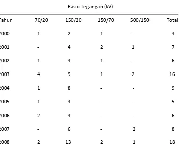 Tabel 2.1. Rekapitulasi kerusakan tranformator daya di PLN P3B JB [10] 