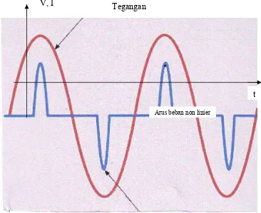 Gambar 2.18  Bentuk gelombang tegangan dan arus  beban non linier 