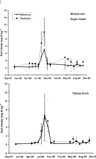 Figure 4. Soil nitrate in the mineral soil (0–10 cm) of reference and treatment plots in sugarmaple (top panel) and yellow birch (bottom panel) stands from fall 1997–fall 1999