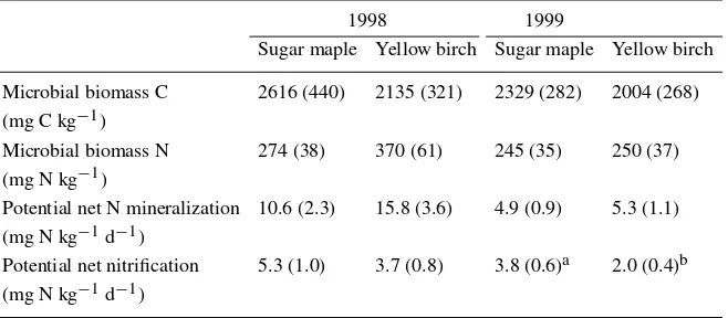 Table 3. Microbial biomass C and N in reference and treatment plots in two sugar mapleand two yellow birch stands in 1998 and 1999