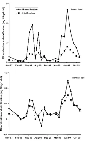 Figure 1. Temporal patterns of in situ net mineralization and nitriﬁcation in the forest ﬂoor(top panel) and mineral soil (bottom panel) from fall 1997–fall 1999