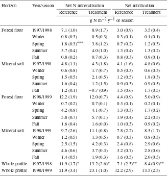 Table 1. Seasonal and annual∗∗ in situ net N mineralization and nitriﬁcation rates in forestﬂoor and mineral soil of reference and treatment plots in 1997/1998 and 1998/1999