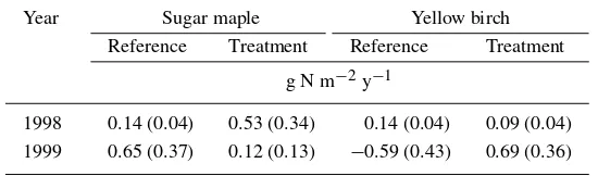 Table 2. Annual denitriﬁcation rates in 1997/1998 and 1998/1999. Valuesare derived from the means of 7 sample dates in 1998 and 10 sample datesin 1999 for two sugar maple and two yellow birch stands with treatment andreference plots