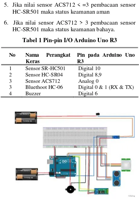 Tabel 1 Pin-pin I/O Arduino Uno R3 