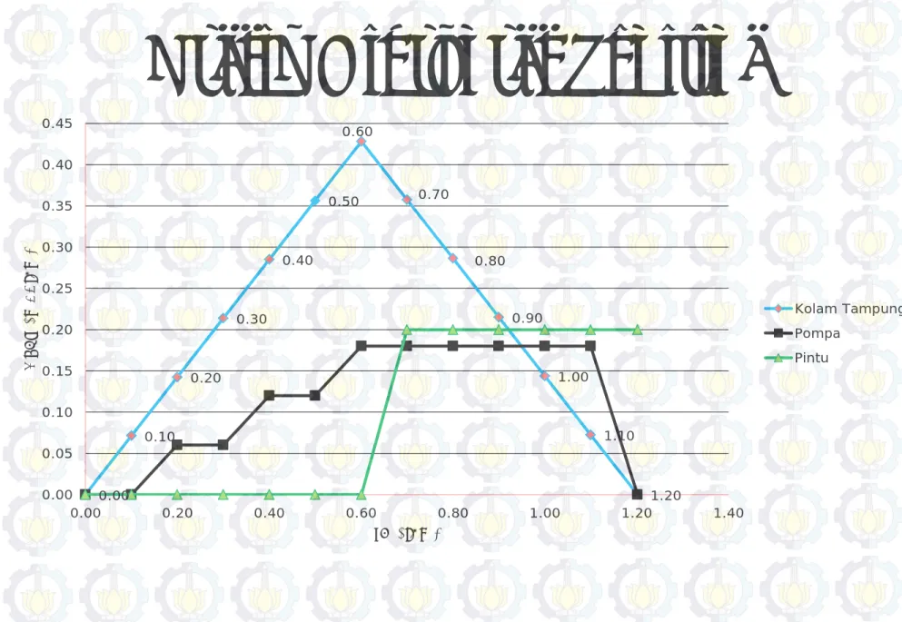 Grafik Hidrograf Segitiga  0.00  0.10  0.20  0.30  0.40  0.50  0.60  0.70  0.80  0.90  1.00  1.10  1.20 0.000.050.100.150.200.250.300.350.400.45 0.00 0.20 0.40 0.60 0.80 1.00 1.20 1.40Debit (m3/jam) tc  (jam)  Kolam TampungPompaPintu