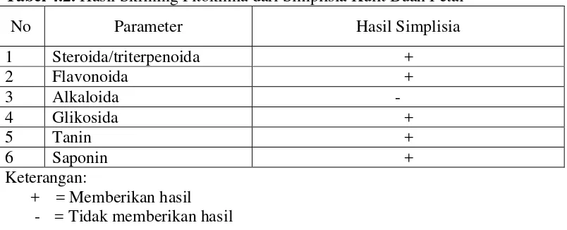 Tabel 4.2. Hasil Skrining Fitokimia dari Simplisia Kulit Buah Petai 