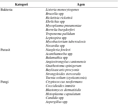Tabel 2.1 Etiologi Meningitis 