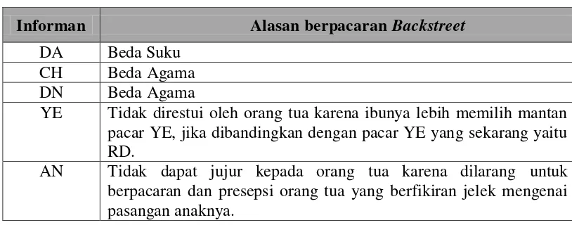 Tabel 4.2. Klasifikasi Pendapat Orang Tua Informan dan Orang Tua 