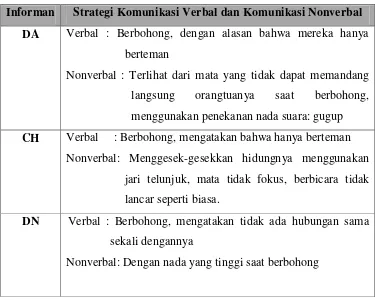 Tabel 4.3. Tabel Klasifikasi Strategi Komunikasi Verbal dan Komunikasi 