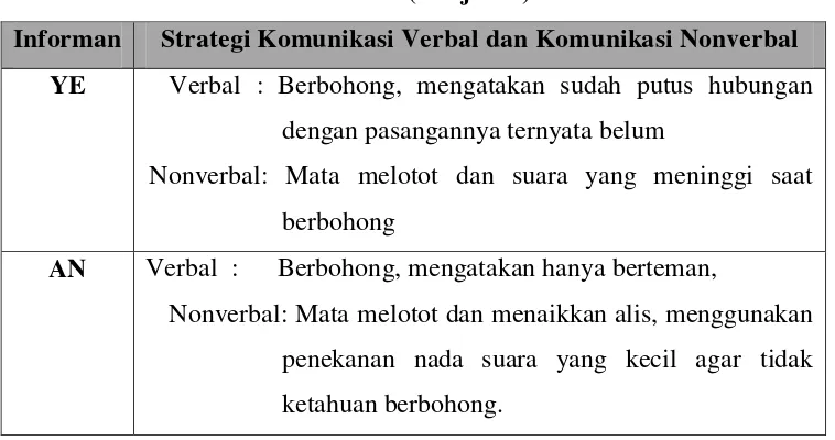 Tabel 4.3. Tabel Klasifikasi Strategi Komunikasi Verbal dan Komunikasi 