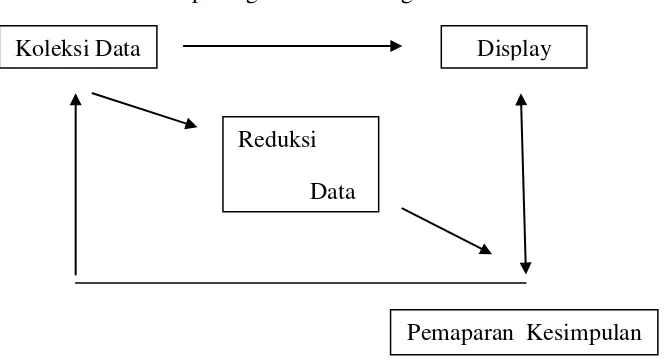 Gambar 3.2. Analisis Data Model Interaktif dari Miles dan Huberman (1994) 